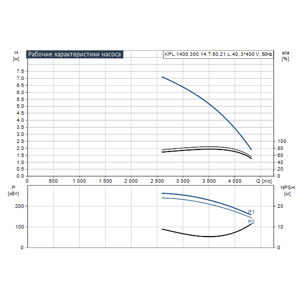 Дренажный погружной насос Grundfos для канализаций и водозабора KPL.1400.300.14.T.50.21.L.40 артикул 99265732 – график рабочих характеристик