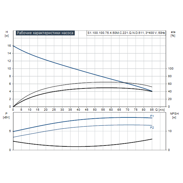 Погружной канализационный насос Grundfos S1.100.100.75.4.50M.C.221.Q.N.D.511 артикул 96810901 – график рабочих характеристик