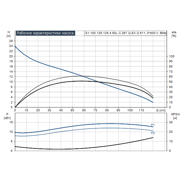 Погружной канализационный насос Grundfos S1.100.125.125.4.50L.C.267.Q.EX.D.511 артикул 96811095 – график рабочих характеристик