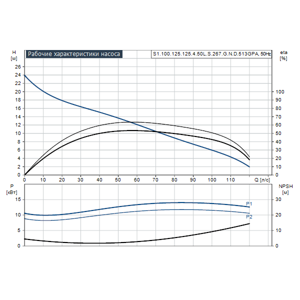 Погружной канализационный насос Grundfos S1.100.125.125.4.50L.S.267.G.N.D.513GPA артикул 96810327 – график рабочих характеристик
