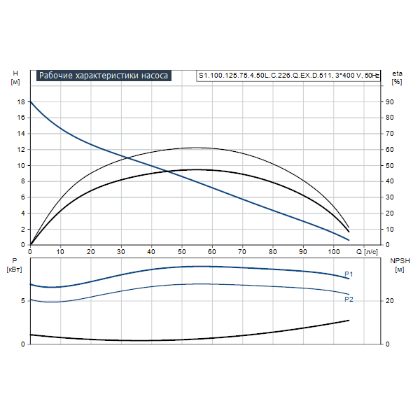 Погружной канализационный насос Grundfos S1.100.125.75.4.50L.C.226.Q.EX.D.511 артикул 96811071 – график рабочих характеристик