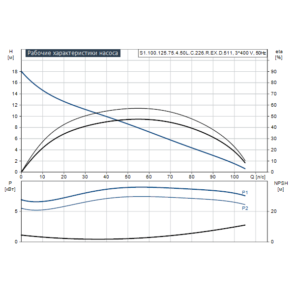 Погружной канализационный насос Grundfos S1.100.125.75.4.50L.C.226.R.EX.D.511 артикул 96811175 – график рабочих характеристик