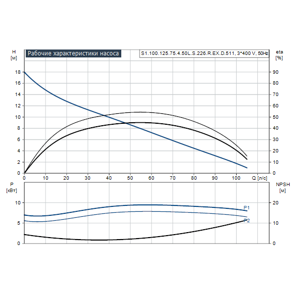 Погружной канализационный насос Grundfos S1.100.125.75.4.50L.S.226.R.EX.D.511 артикул 96811174 – график рабочих характеристик
