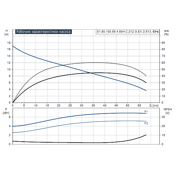 Погружной канализационный насос Grundfos S1.80.100.55.4.50H.C.212.G.EX.D.513 артикул 96780980 – график рабочих характеристик