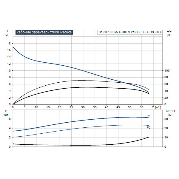 Погружной канализационный насос Grundfos S1.80.100.55.4.50H.S.212.G.EX.D.513 артикул 96780979 – график рабочих характеристик