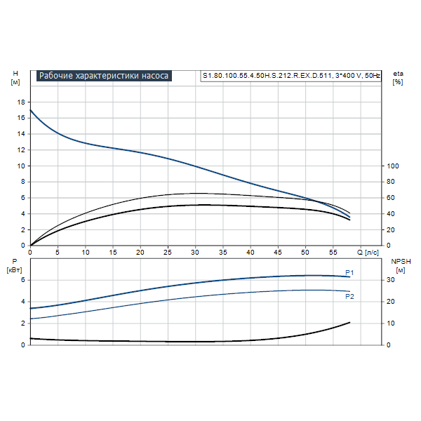 Погружной канализационный насос Grundfos S1.80.100.55.4.50H.S.212.R.EX.D.511 артикул 96811162 – график рабочих характеристик
