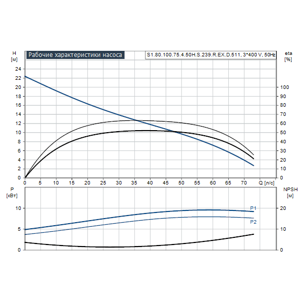 Погружной канализационный насос Grundfos S1.80.100.75.4.50H.S.239.R.EX.D.511 артикул 96811171 – график рабочих характеристик