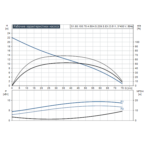 Погружной канализационный насос Grundfos S1.80.100.75.4.50H.S.239.S.EX.D.511 артикул 96811119 – график рабочих характеристик