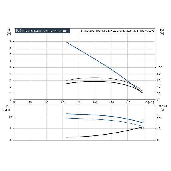 Погружной канализационный насос Grundfos S1.80.200.100.4.50E.H.220.Q.EX.D.511 артикул 96811078 – график рабочих характеристик
