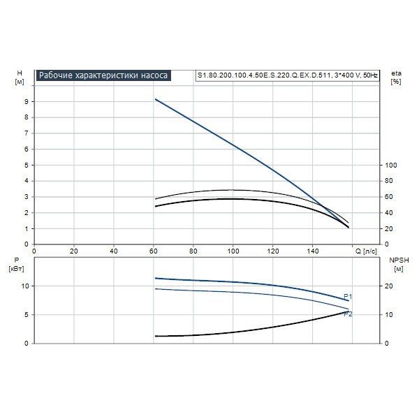 Погружной канализационный насос Grundfos S1.80.200.100.4.50E.S.220.Q.EX.D.511 артикул 96811076 – график рабочих характеристик