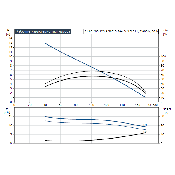 Погружной канализационный насос Grundfos S1.80.200.125.4.50E.C.244.Q.N.D.511 артикул 96810928 – график рабочих характеристик