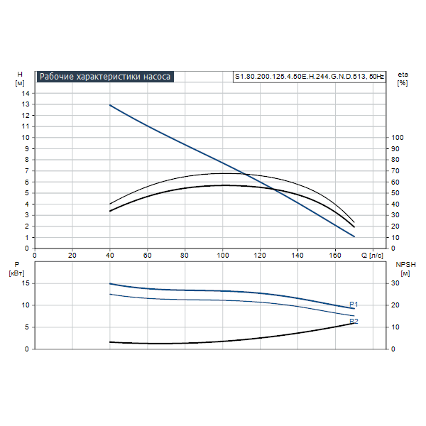 Погружной канализационный насос Grundfos S1.80.200.125.4.50E.H.244.G.N.D.513 артикул 96776483 – график рабочих характеристик