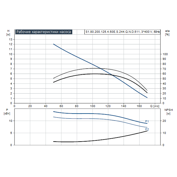 Погружной канализационный насос Grundfos S1.80.200.125.4.50E.S.244.Q.N.D.511 артикул 96810927 – график рабочих характеристик