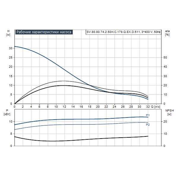 Погружной канализационный насос Grundfos SV.80.80.74.2.50H.C.179.Q.EX.D.511 артикул 96811101 – график рабочих характеристик