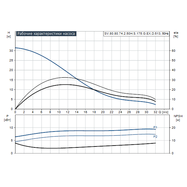 Погружной канализационный насос Grundfos SV.80.80.74.2.50H.S.175.G.EX.D.513 артикул 96781031 – график рабочих характеристик