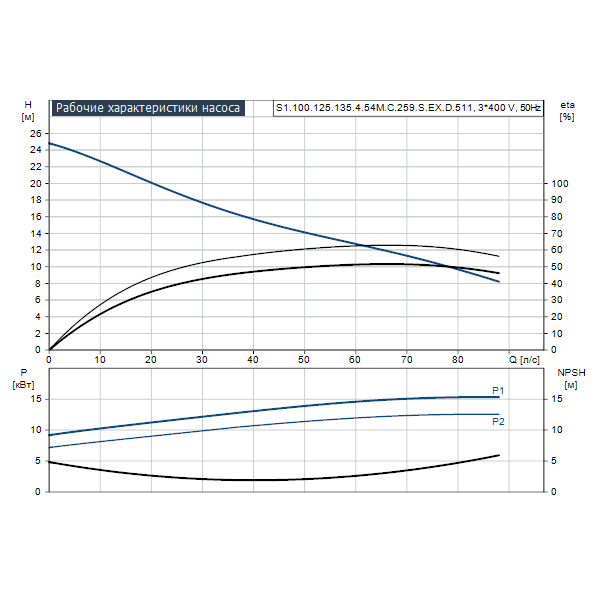 Погружной канализационный насос Grundfos S1.100.125.135.4.54M.C.259.S.EX.D.511 артикул 96811373 – график рабочих характеристик