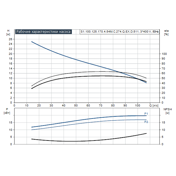 Погружной канализационный насос Grundfos S1.100.125.170.4.54M.C.274.Q.EX.D.511 артикул 96811343 – график рабочих характеристик