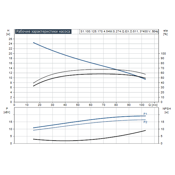 Погружной канализационный насос Grundfos S1.100.125.170.4.54M.S.274.Q.EX.D.511 артикул 96811342 – график рабочих характеристик