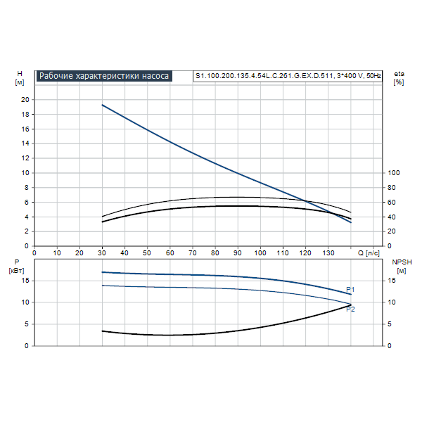 Погружной канализационный насос Grundfos S1.100.200.135.4.54L.C.261.G.EX.D.511 артикул 95113549 – график рабочих характеристик