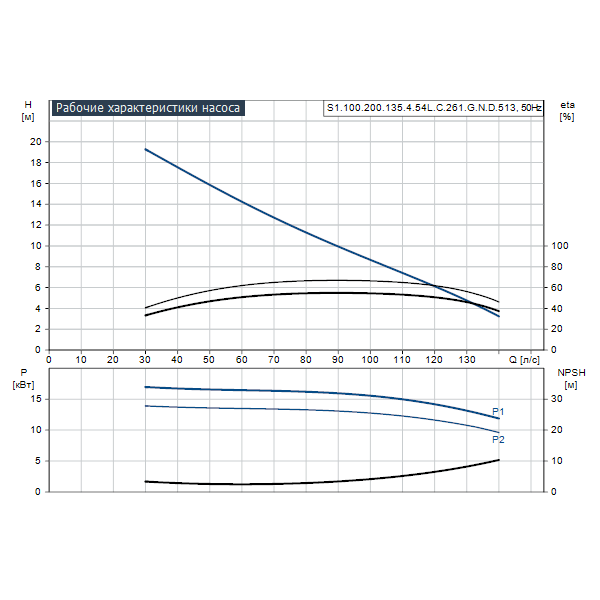 Погружной канализационный насос Grundfos S1.100.200.135.4.54L.C.261.G.N.D.513 артикул 95114380 – график рабочих характеристик