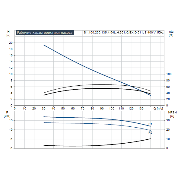 Погружной канализационный насос Grundfos S1.100.200.135.4.54L.H.261.Q.EX.D.511 артикул 96811338 – график рабочих характеристик