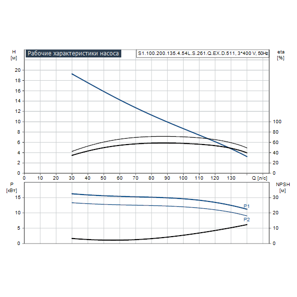 Погружной канализационный насос Grundfos S1.100.200.135.4.54L.S.261.Q.EX.D.511 артикул 96811336 – график рабочих характеристик
