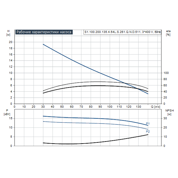 Погружной канализационный насос Grundfos S1.100.200.135.4.54L.S.261.Q.N.D.511 артикул 96811227 – график рабочих характеристик