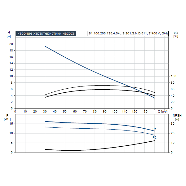 Погружной канализационный насос Grundfos S1.100.200.135.4.54L.S.261.S.N.D.511 артикул 96811261 – график рабочих характеристик