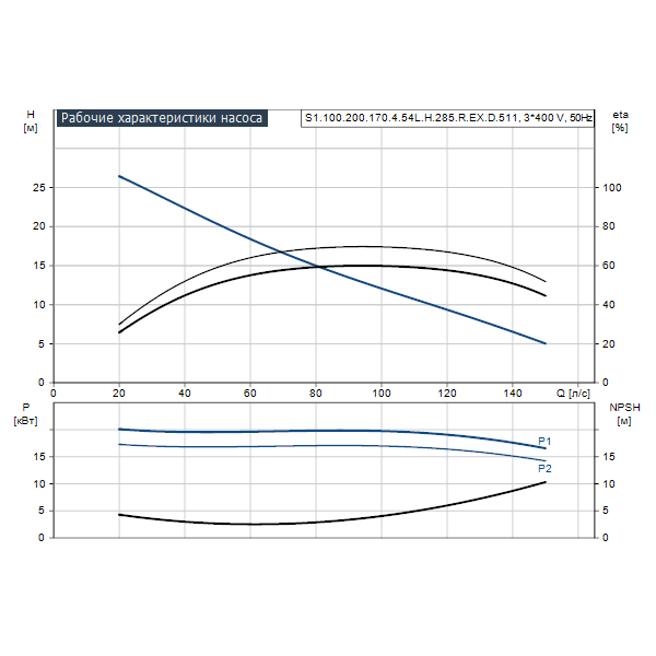 Погружной канализационный насос Grundfos S1.100.200.170.4.54L.H.285.R.EX.D.511 артикул 96811415 – график рабочих характеристик