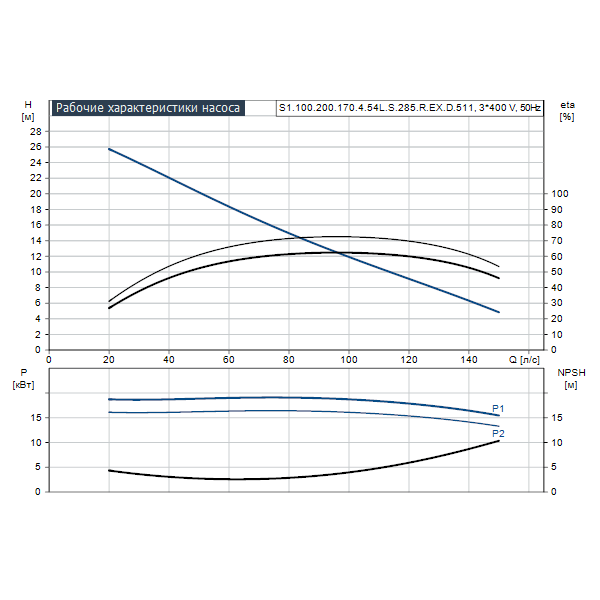 Погружной канализационный насос Grundfos S1.100.200.170.4.54L.S.285.R.EX.D.511 артикул 96811413 – график рабочих характеристик