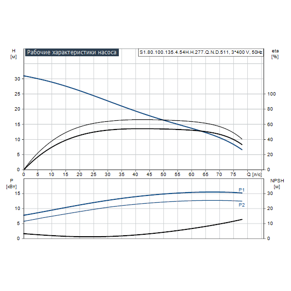 Погружной канализационный насос Grundfos S1.80.100.135.4.54H.H.277.Q.N.D.511 артикул 96811232 – график рабочих характеристик