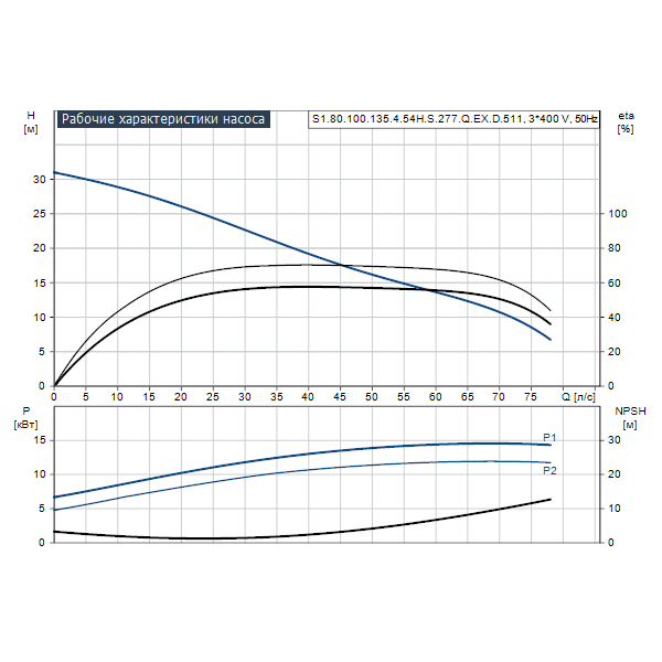 Погружной канализационный насос Grundfos S1.80.100.135.4.54H.S.277.Q.EX.D.511 артикул 96811220 – график рабочих характеристик