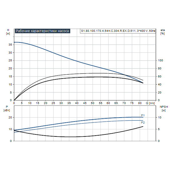 Погружной канализационный насос Grundfos S1.80.100.170.4.54H.C.304.R.EX.D.511 артикул 96811408 – график рабочих характеристик