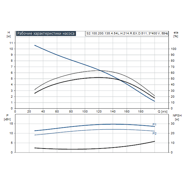 Погружной канализационный насос Grundfos S2.100.200.135.4.54L.H.214.R.EX.D.511 артикул 96811422 – график рабочих характеристик