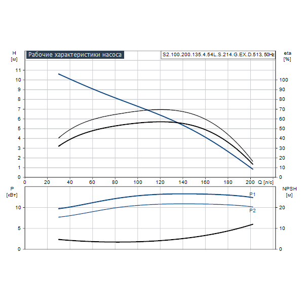 Погружной канализационный насос Grundfos S2.100.200.135.4.54L.S.214.G.EX.D.513 артикул 96781736 – график рабочих характеристик