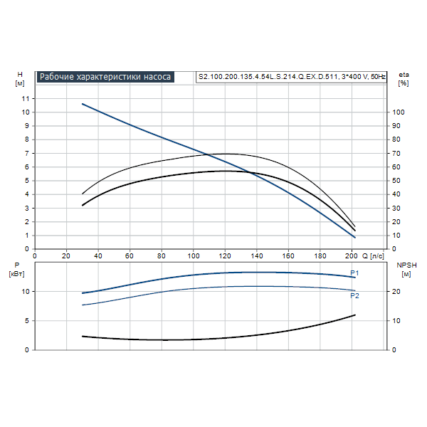Погружной канализационный насос Grundfos S2.100.200.135.4.54L.S.214.Q.EX.D.511 артикул 96811352 – график рабочих характеристик
