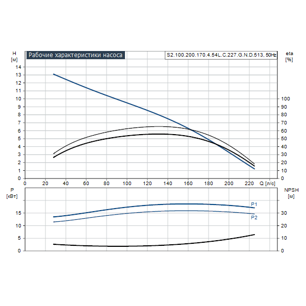 Погружной канализационный насос Grundfos S2.100.200.170.4.54L.C.227.G.N.D.513 артикул 95114461 – график рабочих характеристик