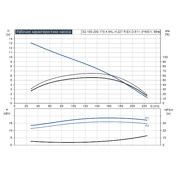 Погружной канализационный насос Grundfos S2.100.200.170.4.54L.H.227.R.EX.D.511 артикул 96811429 – график рабочих характеристик