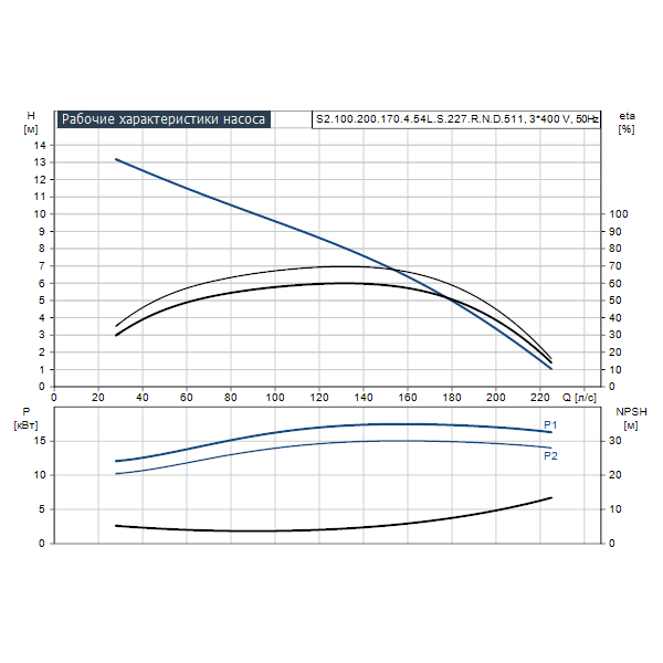 Погружной канализационный насос Grundfos S2.100.200.170.4.54L.S.227.R.N.D.511 артикул 96811325 – график рабочих характеристик