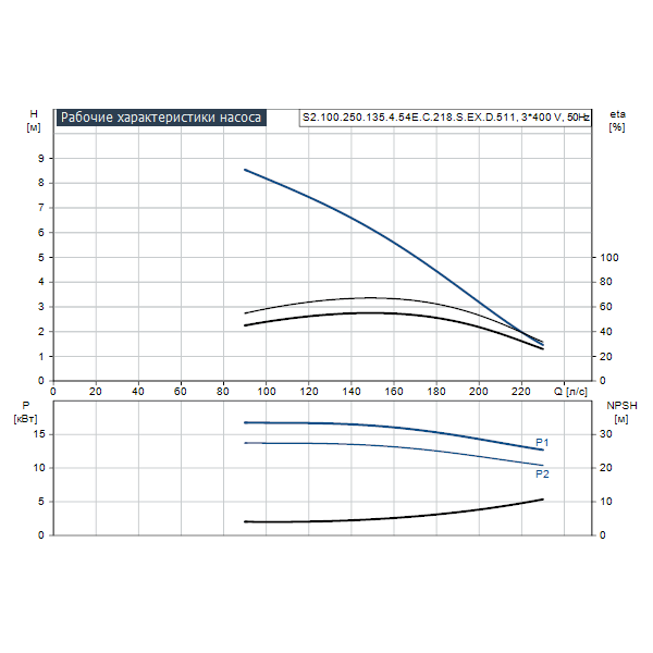 Погружной канализационный насос Grundfos S2.100.250.135.4.54E.C.218.S.EX.D.511 артикул 96811385 – график рабочих характеристик