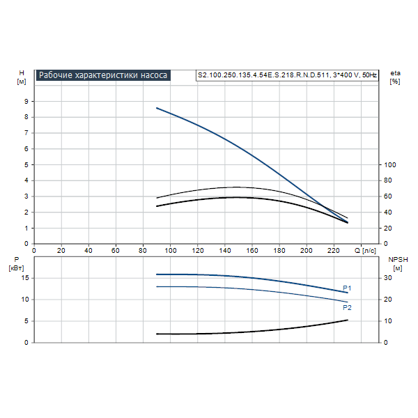 Погружной канализационный насос Grundfos S2.100.250.135.4.54E.S.218.R.N.D.511 артикул 96811313 – график рабочих характеристик