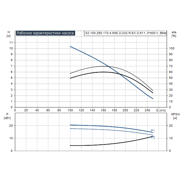 Погружной канализационный насос Grundfos S2.100.250.170.4.54E.D.232.R.EX.D.511 артикул 96811425 – график рабочих характеристик