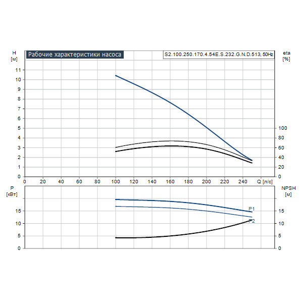 Погружной канализационный насос Grundfos S2.100.250.170.4.54E.S.232.G.N.D.513 артикул 95114449 – график рабочих характеристик