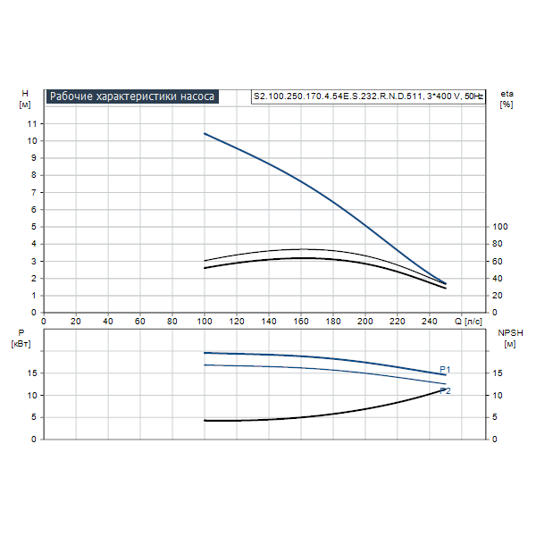 Погружной канализационный насос Grundfos S2.100.250.170.4.54E.S.232.R.N.D.511 артикул 96811321 – график рабочих характеристик