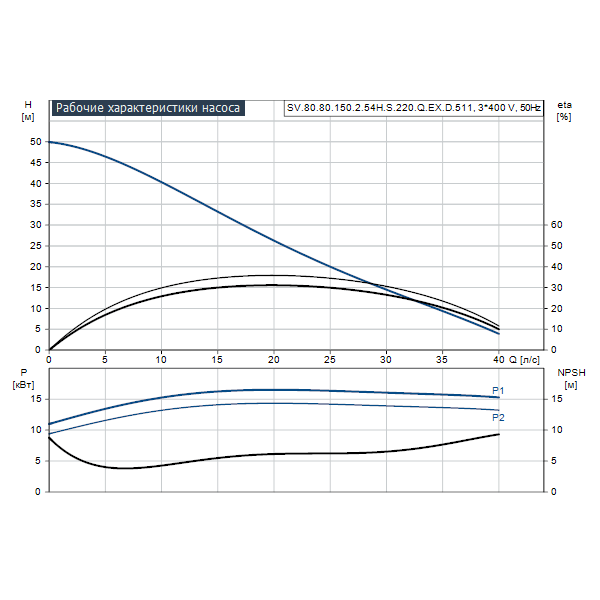 Погружной канализационный насос Grundfos SV.80.80.150.2.54H.S.220.Q.EX.D.511 артикул 96811363 – график рабочих характеристик