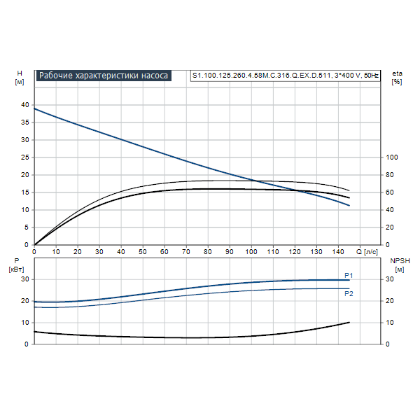Погружной канализационный насос Grundfos S1.100.125.260.4.58M.C.316.Q.EX.D.511 артикул 96811558 – график рабочих характеристик