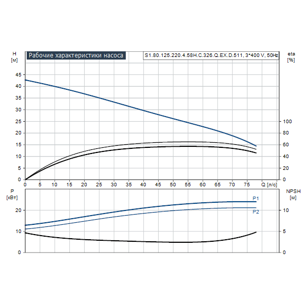 Погружной канализационный насос Grundfos S1.80.125.220.4.58H.C.326.Q.EX.D.511 артикул 96811546 – график рабочих характеристик