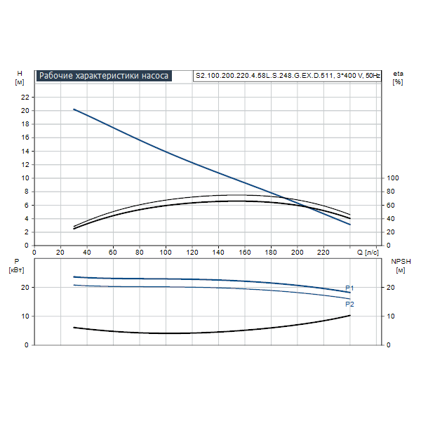 Погружной канализационный насос Grundfos S2.100.200.220.4.58L.S.248.G.EX.D.511 артикул 95113415 – график рабочих характеристик