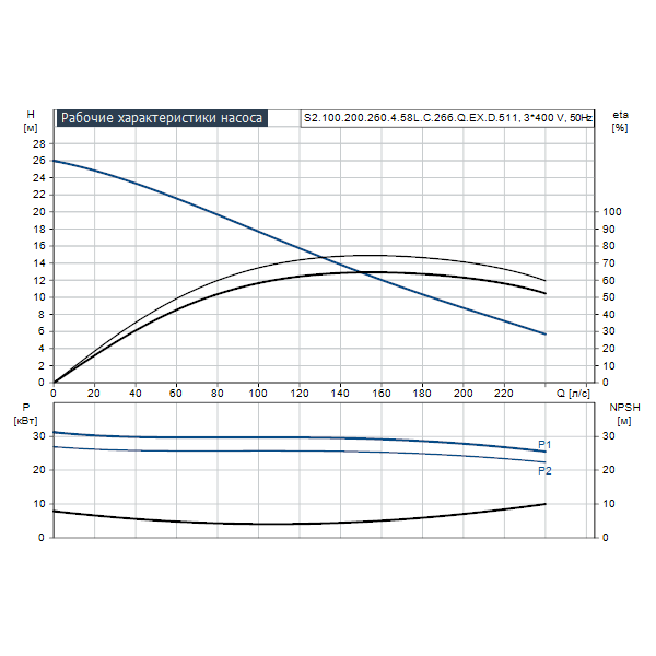 Погружной канализационный насос Grundfos S2.100.200.260.4.58L.C.266.Q.EX.D.511 артикул 96811569 – график рабочих характеристик