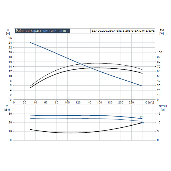 Погружной канализационный насос Grundfos S2.100.200.260.4.58L.S.266.G.EX.D.513 артикул 96784377 – график рабочих характеристик
